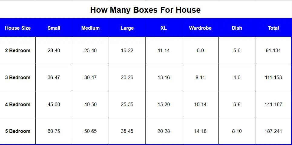 How Many Boxes for House
